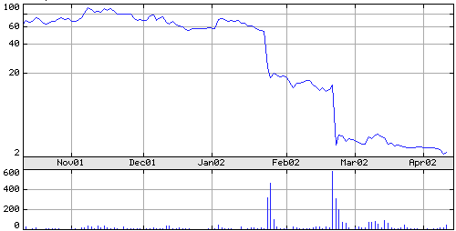 Energis share price